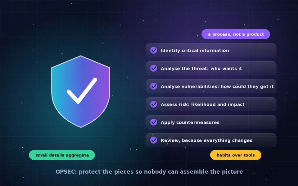 Illustration of OPSEC as a five-step cycle around a shielded piece of critical information, with small leaks being closed and an observer kept outside