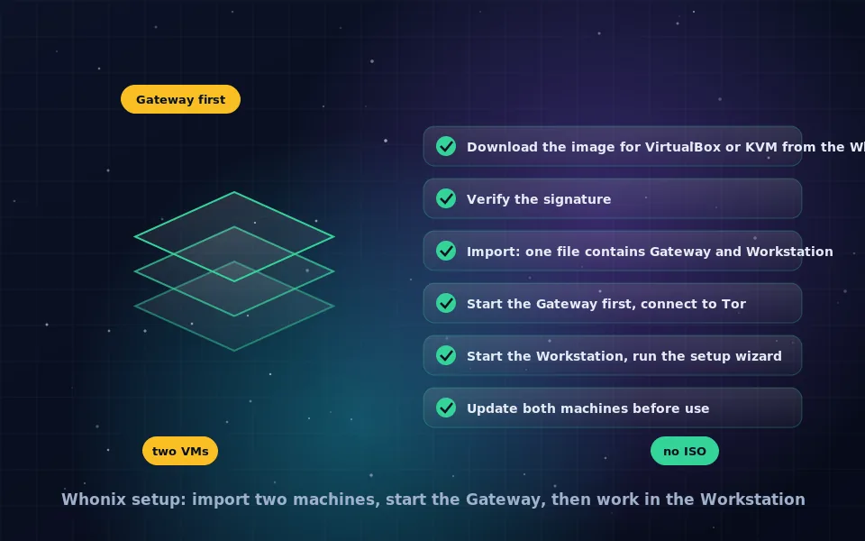 Illustration of the Whonix download and import process: a verified download, two virtual machine boxes labelled Gateway and Workstation being imported, and the Gateway connecting to Tor