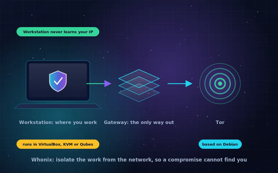 Illustration of Whonix: two virtual machine boxes, a Gateway connected to Tor relays and a Workstation connected only to the Gateway, with a laptop as the host