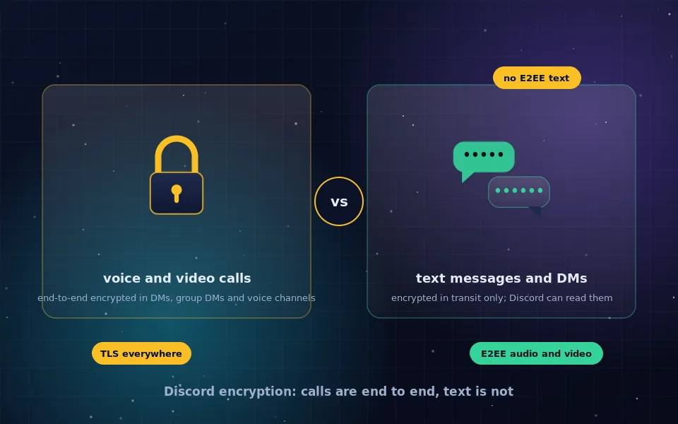 Illustration of Discord encryption: a voice call between two headsets locked end to end, beside a text channel whose messages are readable on the server