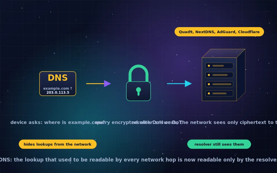 Illustration of encrypted DNS: a device sending a sealed lookup to a resolver, with Quad9, NextDNS, AdGuard and Cloudflare server icons and an ISP unable to read the query