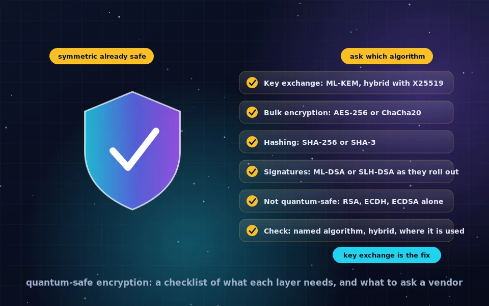 Illustration of quantum-safe encryption: a shield with a lattice pattern over a network path connecting browser, messenger and VPN icons, with a quantum computer held at bay