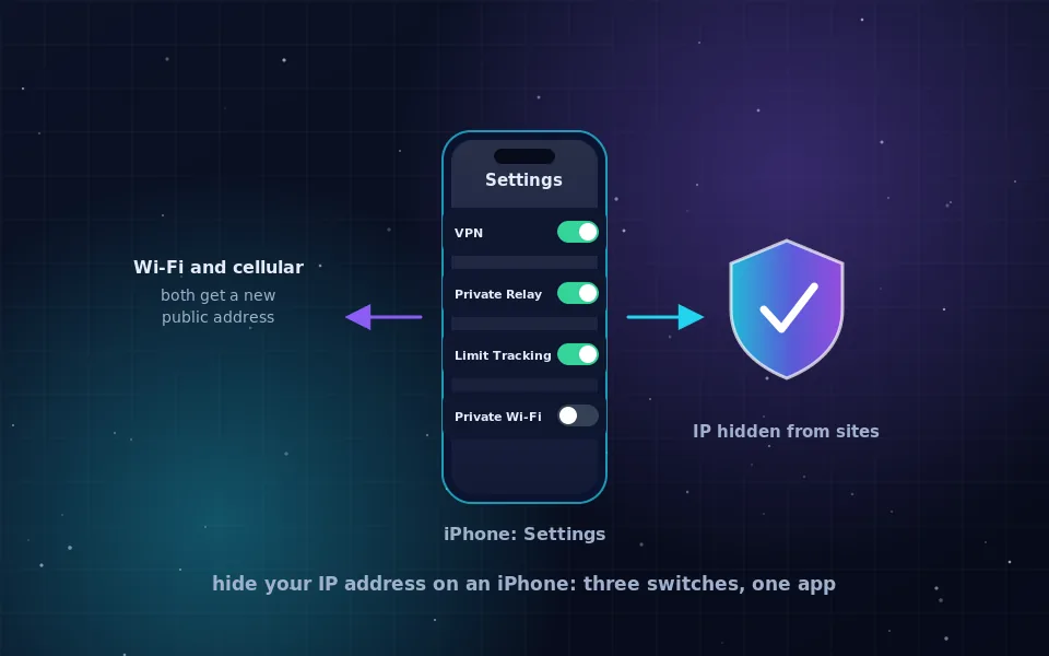 Hide IP address on iPhone: the Settings screen with VPN, Private Relay and Limit IP Address Tracking switched on, and a shield showing the address hidden from websites