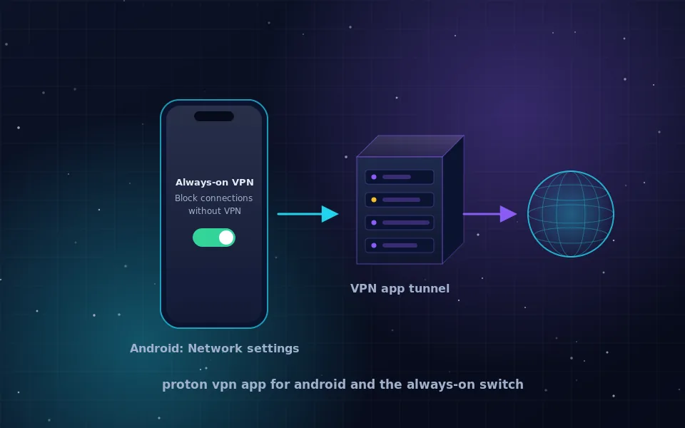 Proton VPN app for Android: an Android phone with Always-on VPN and Block connections without VPN enabled, sending traffic through the app's tunnel to the internet