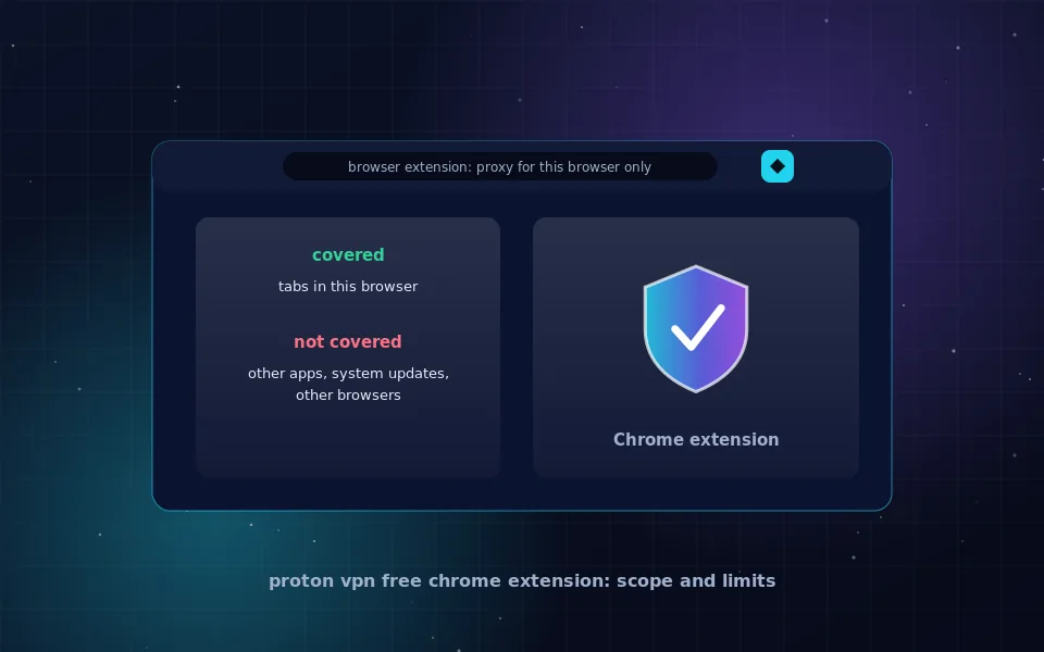 Proton VPN free Chrome extension: a Chrome browser window with the VPN extension icon active, routing only the browser's tabs through a tunnel while other apps use the normal connection