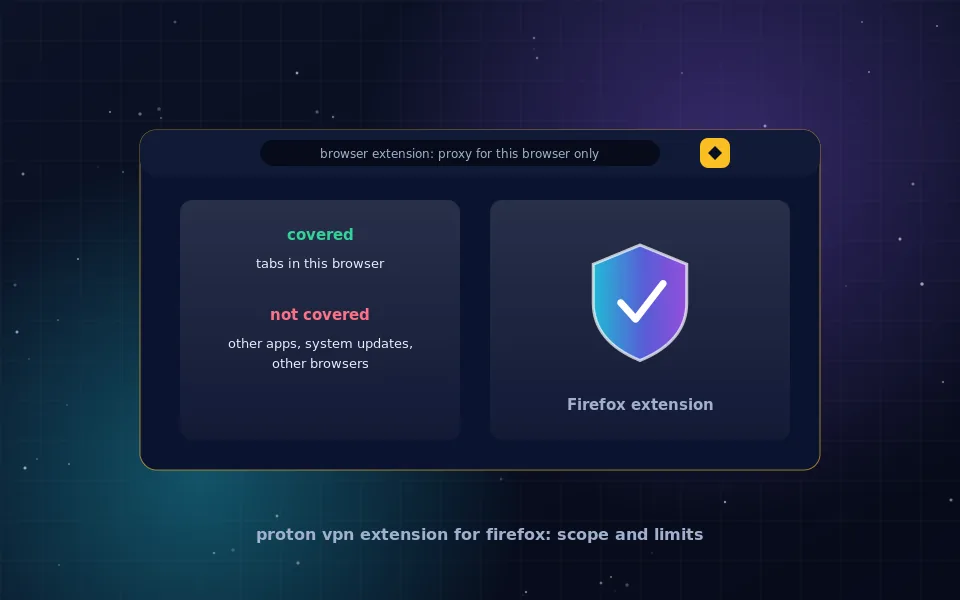 Proton VPN extension for Firefox: a Firefox window with the VPN extension active and a settings panel showing WebRTC protection enabled