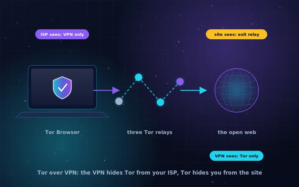 Illustration of Tor with a VPN: a laptop sending traffic through a VPN tunnel and then through three Tor relays before reaching a globe