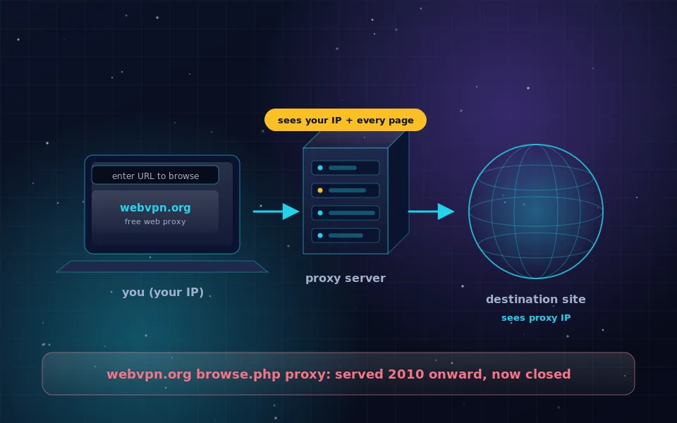 Diagram of an anonymous browsing proxy: your device sends a URL to the proxy server, which fetches the destination site and sees both your IP and every page